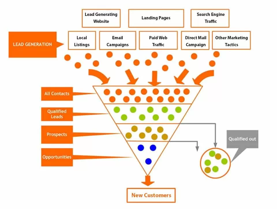 sales funnel