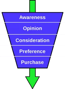 Sales Funnels | The Missing Piece to Your Online Marketing Efforts