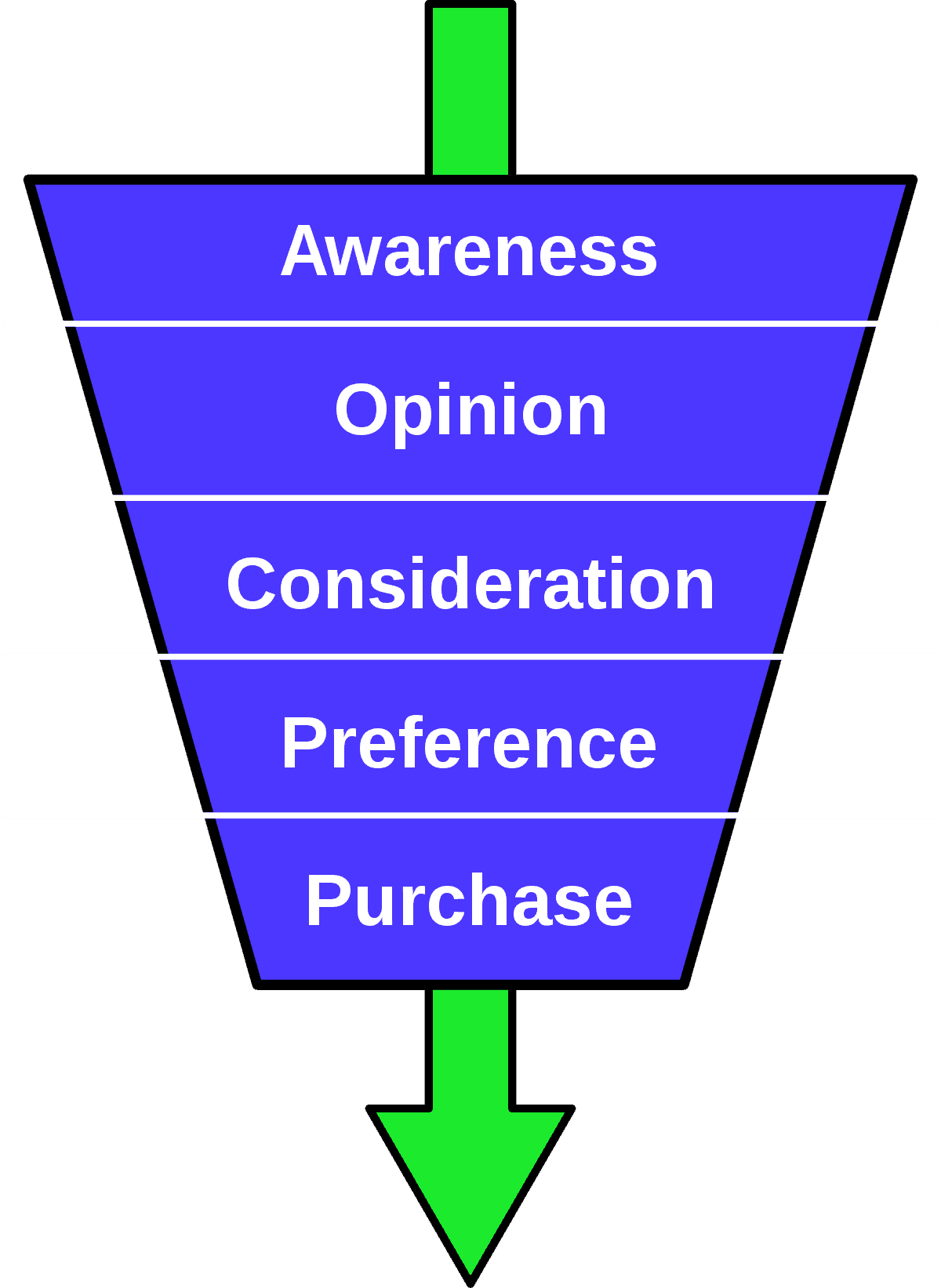 Online Purchase Funnel