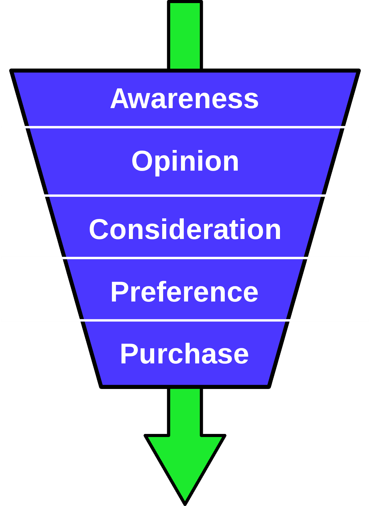 funnel-approach-what-does-it-mean-for-your-business-java-logix