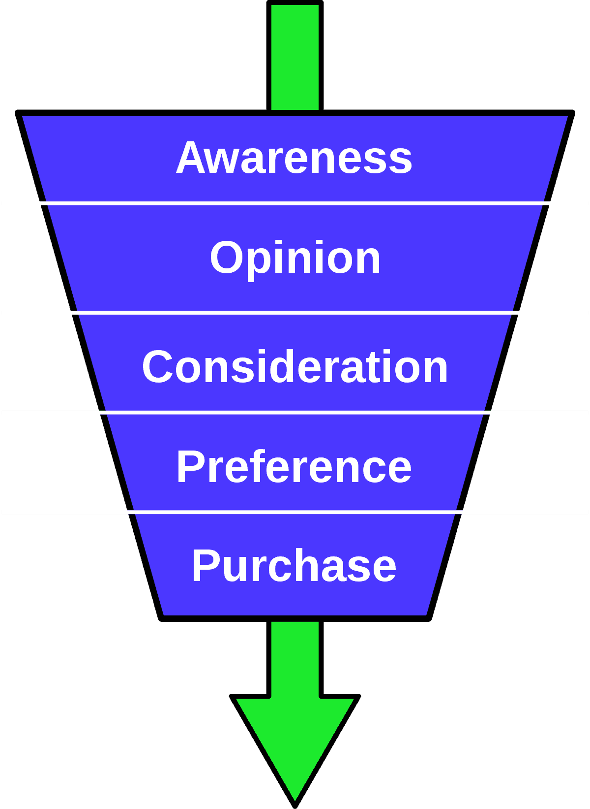 Sales Funnels | The Missing Piece to Your Online Marketing Efforts