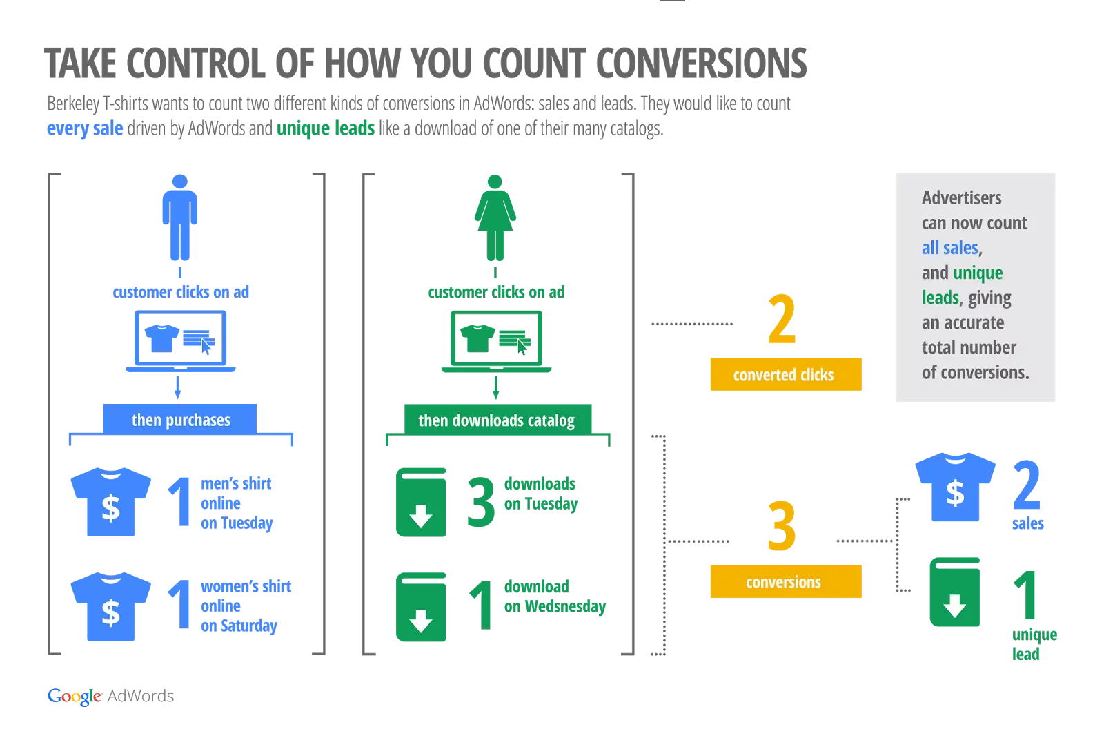 Conversion Tracking with Google