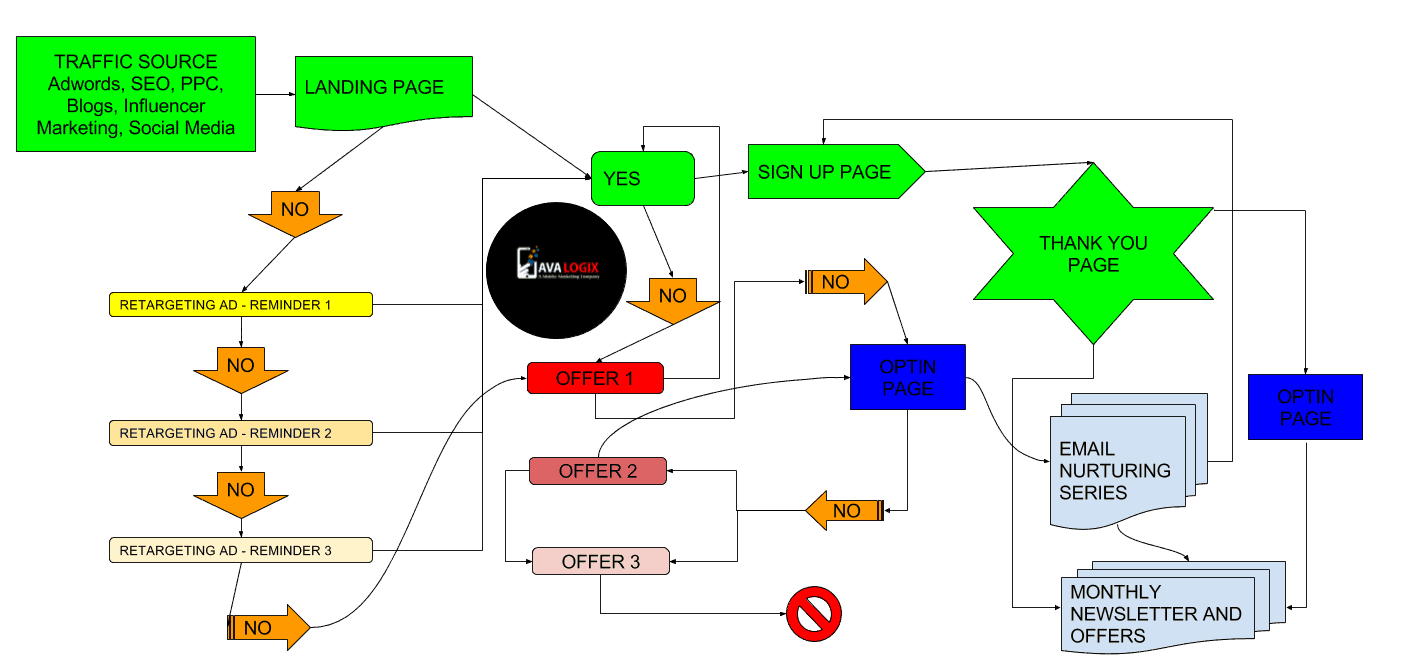 Example Funnel