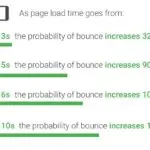 A graph displaying the bounce rate of a website as related to page load speed.