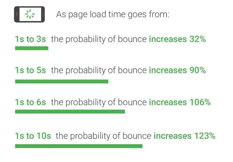 website load time