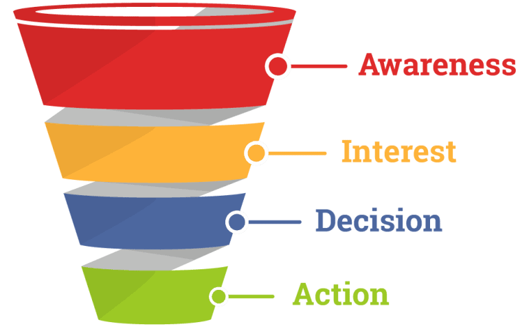 A funnel building tool illustrating awareness, interest, decision, and action.