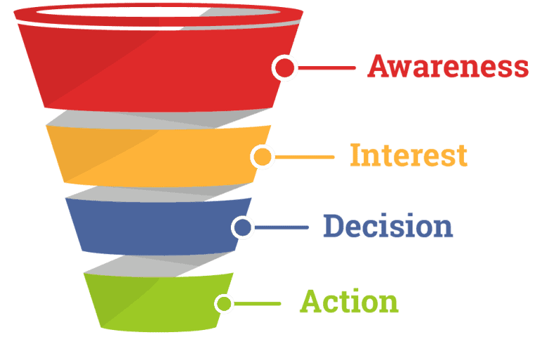 A funnel building tool illustrating awareness, interest, decision, and action.