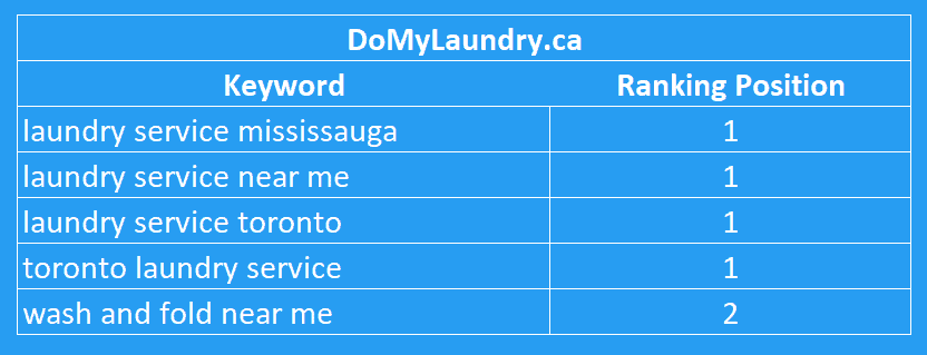 A table displaying the Toronto ranking position of a laundry service.