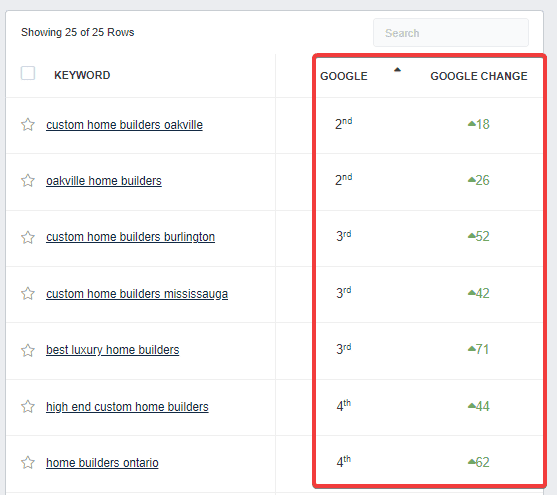 A screenshot of the SEO agency's Google Analytics dashboard.