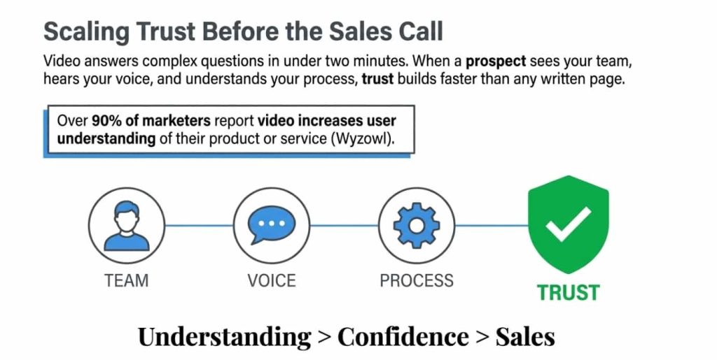 Video Marketing for Business: How to Use Video to Increase Sales image 1