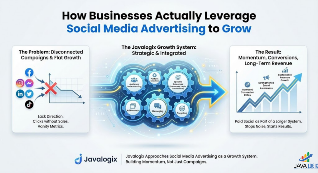 How Businesses Actually Leverage Social Media Advertising to Grow image 1