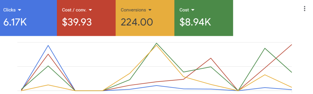 google ads lead gen
