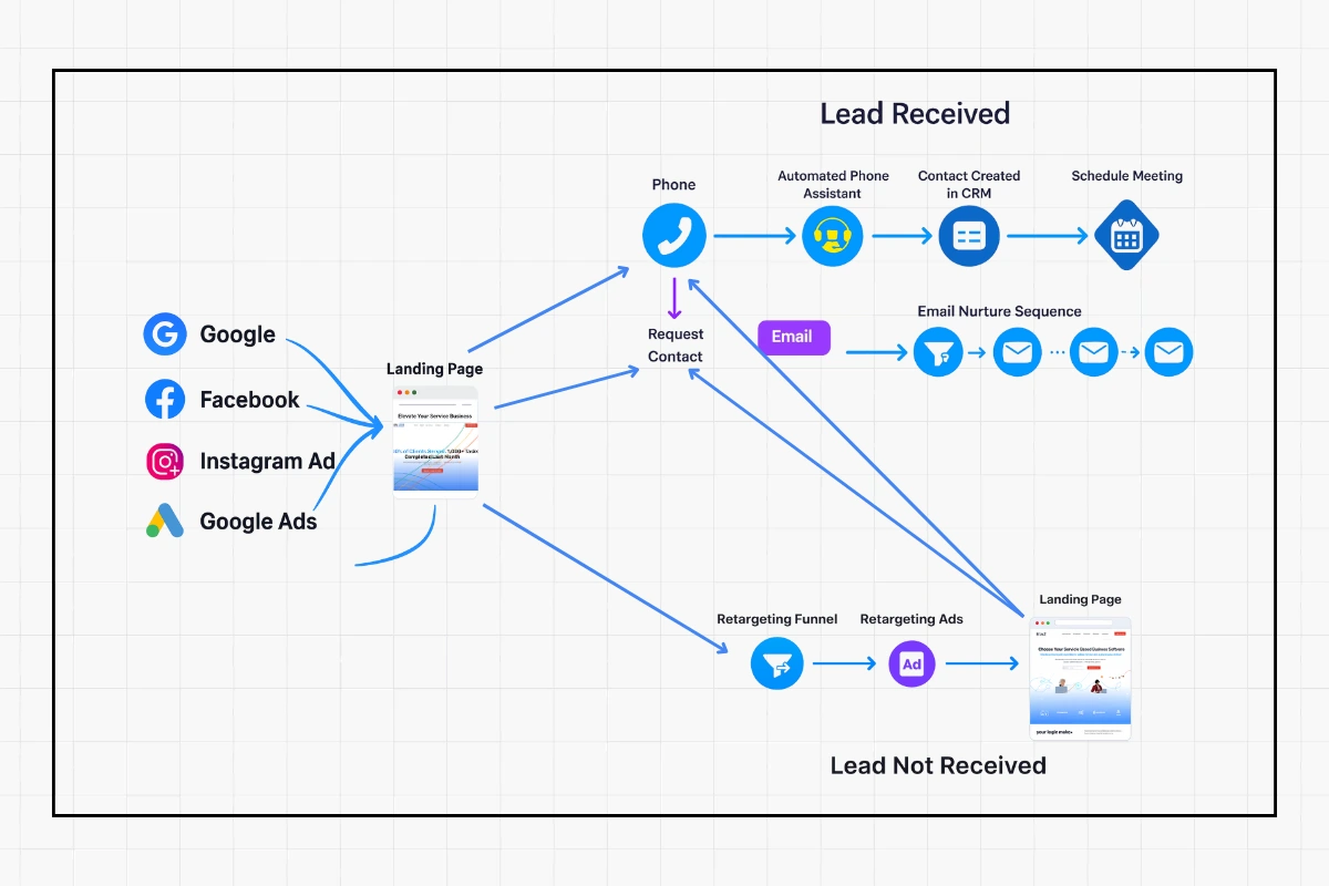 Funnel Planning and Market research