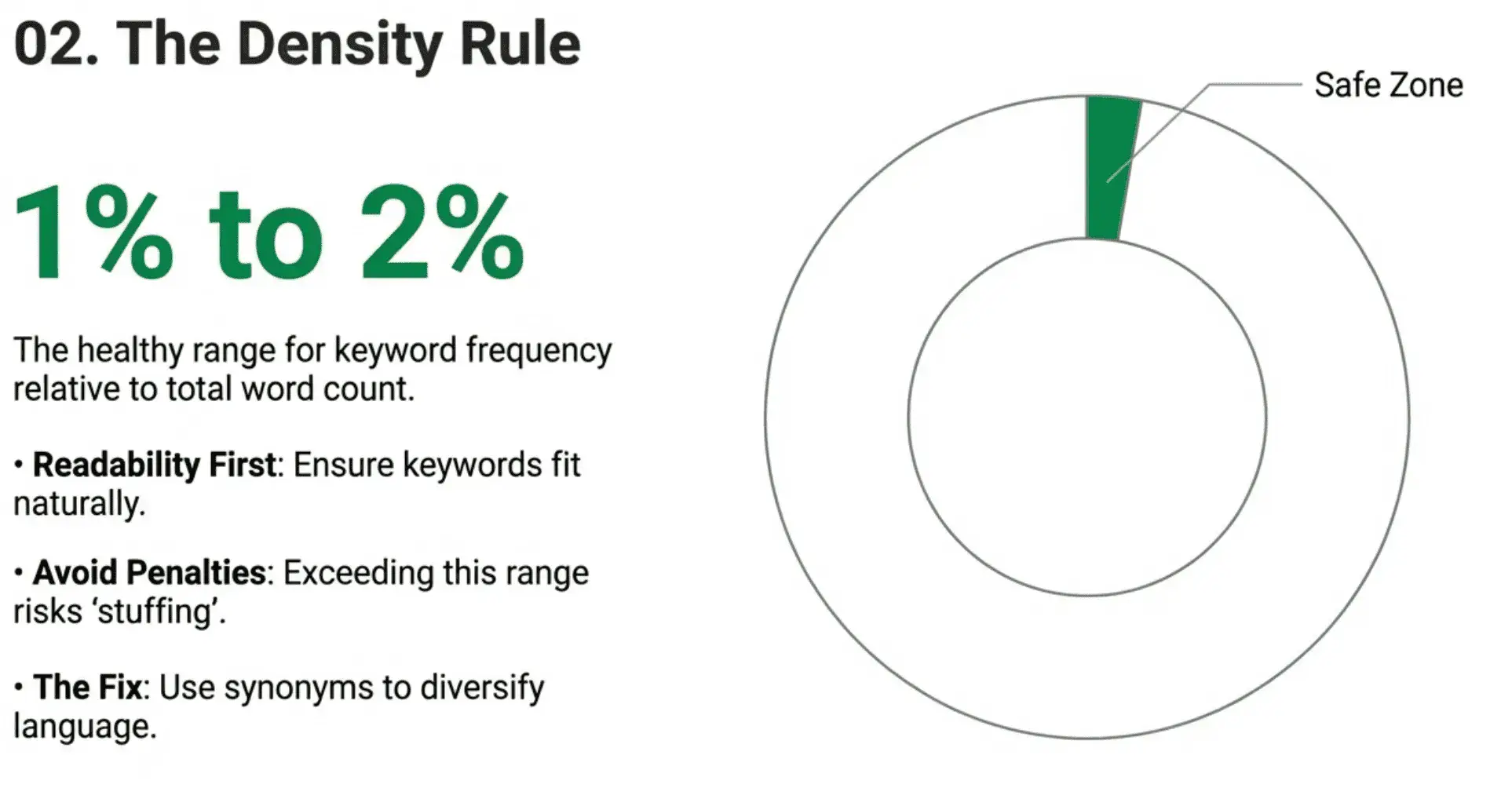 On-Page Keyword Optimization CA | Ultimate SEO Cheat Sheet A diagram illustrates the 1% to 2% keyword density rule for SEO, with a small highlighted section on a circular chart and brief on-page keyword optimization ca guidelines displayed on the left side.