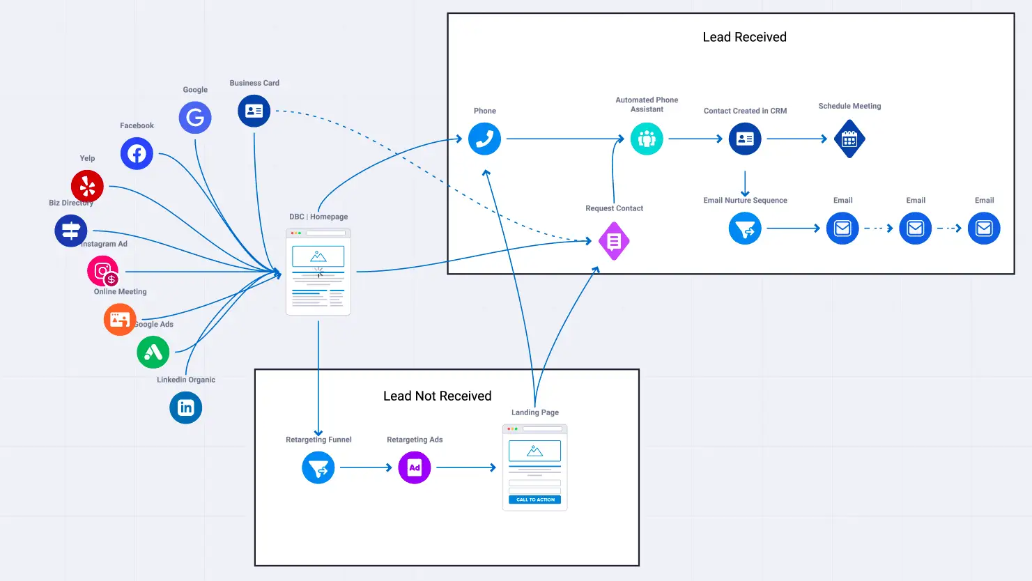 A flowchart illustrates lead generation within a Digital Marketing System from sources like Google, Facebook, and email, splitting into "Lead Received" and "Lead Not Received" paths with corresponding follow-up actions.