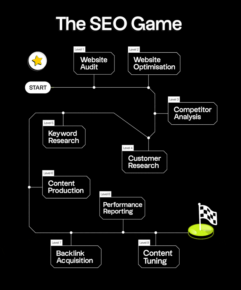 A flowchart titled "The SEO Game" illustrates steps from website audit and optimisation to competitor analysis, keyword research, content production, reporting, backlink acquisition, local SEO services integration, and content tuning.