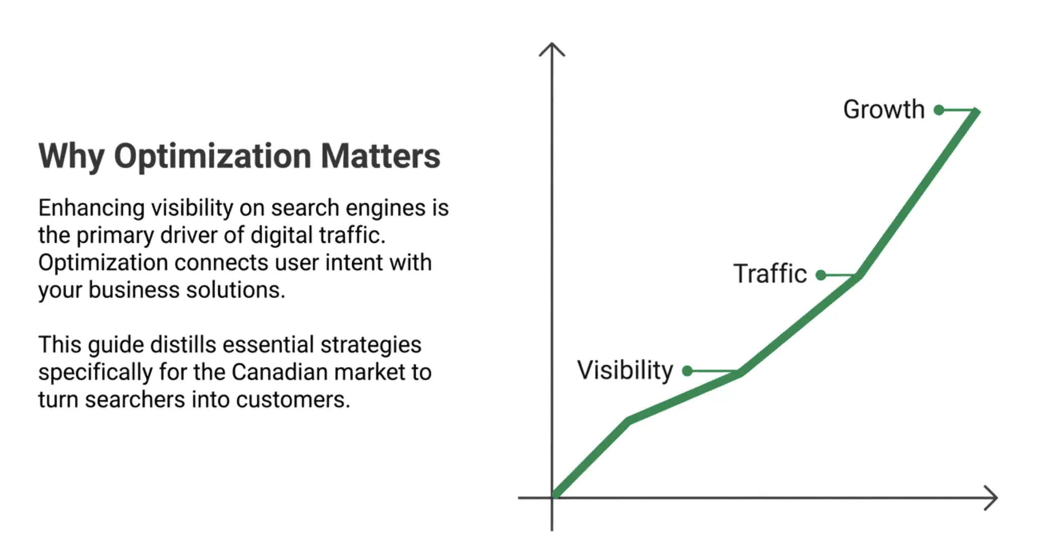 On-Page Keyword Optimization CA | Ultimate SEO Cheat Sheet A graph shows website traffic increasing over time, with points labeled "Visibility" and "Growth." Text explains the importance of on-page keyword optimization ca for boosting digital traffic and enhancing customer conversion.