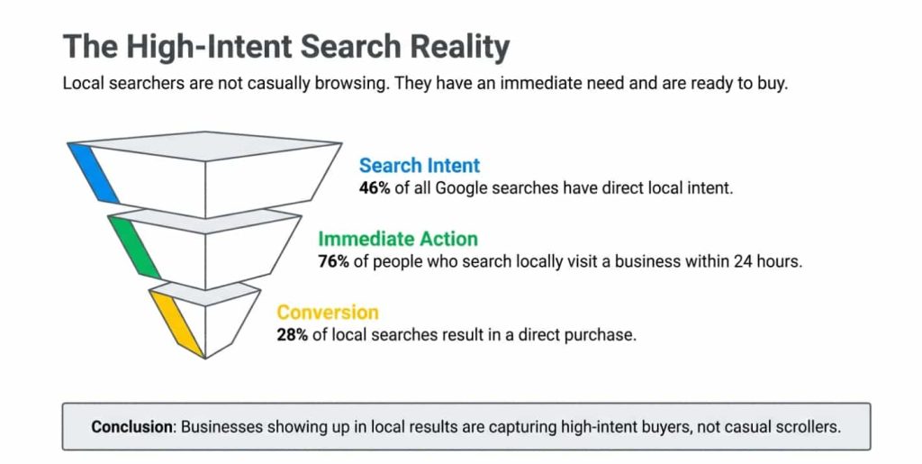 Benefits of Investing in Local SEO for Your Business HIGH INTENT SEARCH REALITY