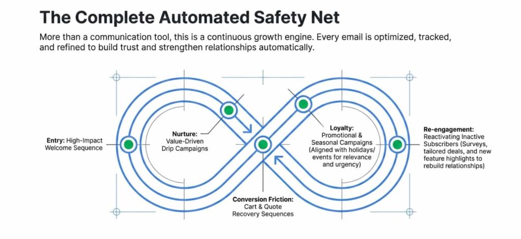 Best Email Marketing Strategies That Actually Work complete automated safety net