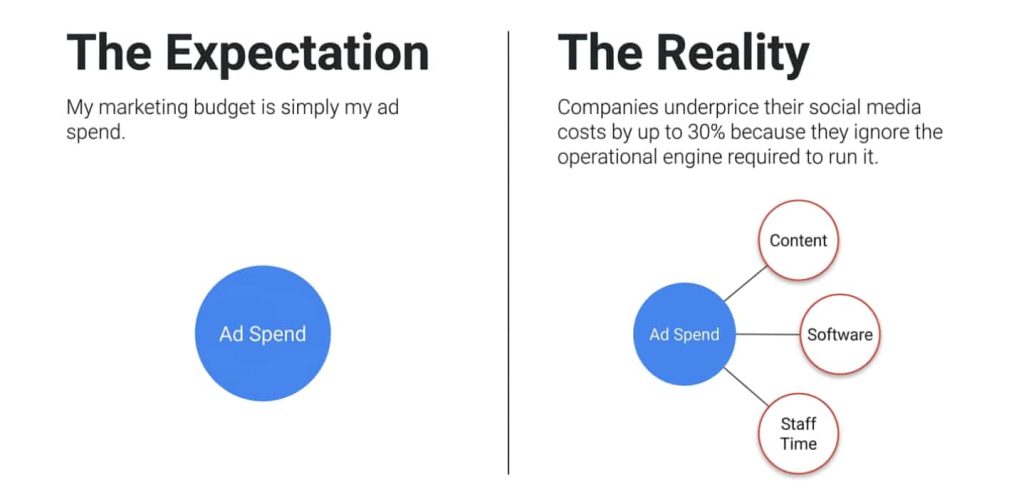 Calculate the True Cost of Social Media Marketing for Your Business expectation vs reality
