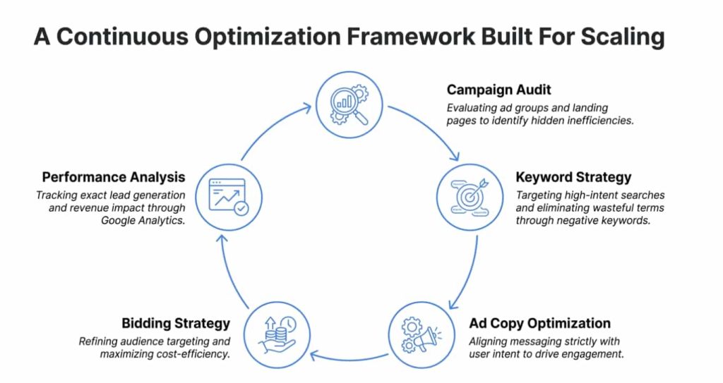 What Google Ads Consultants Do and Why Businesses Hire Them framework build for scaling 1