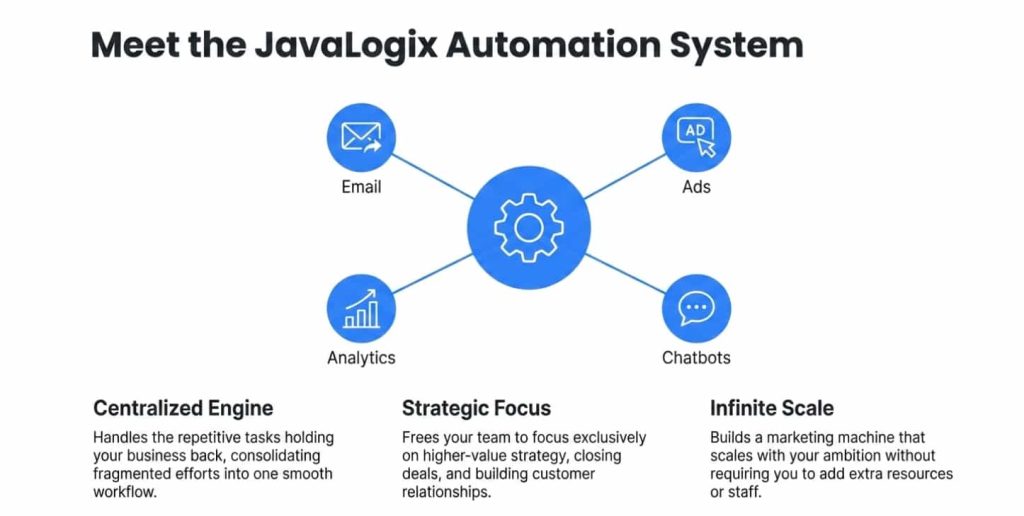 7 Reasons You Need a Marketing Automation System to Boost Your Business javalogix automation system