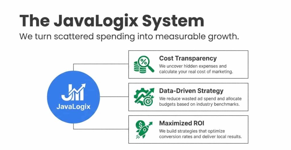 Calculate the True Cost of Social Media Marketing for Your Business javalogix system