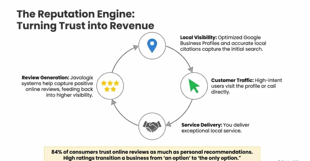 Benefits of Investing in Local SEO for Your Business reputation engine