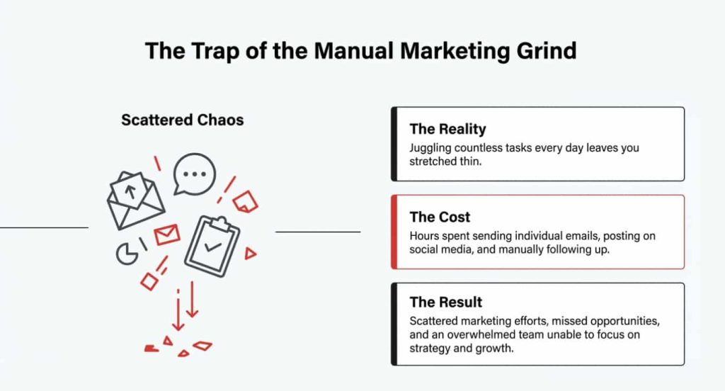 7 Reasons You Need a Marketing Automation System to Boost Your Business trap of manual marketing