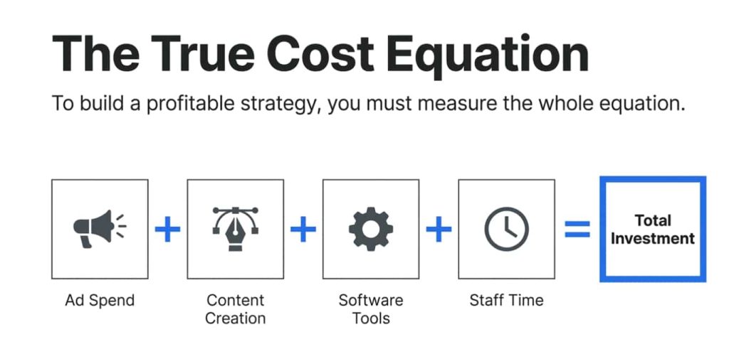 Calculate the True Cost of Social Media Marketing for Your Business true cost equation