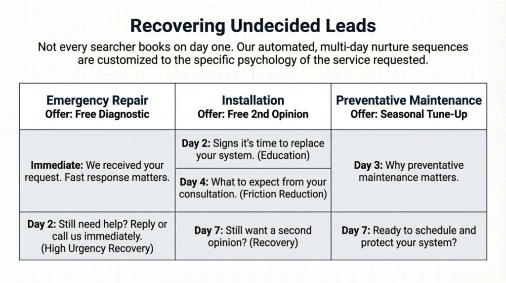 The HVAC Blueprint: How to Stop Torching Your Ad Budget and Build a High-Converting Lead Machine HVAC LEAD EMERGENCY REPAIR