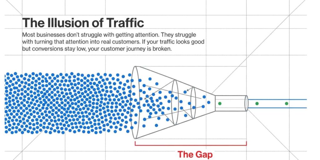 Mastering the Funnel Approach: How to Boost Conversions with a Digital Marketing Funnel The illusion of traffic