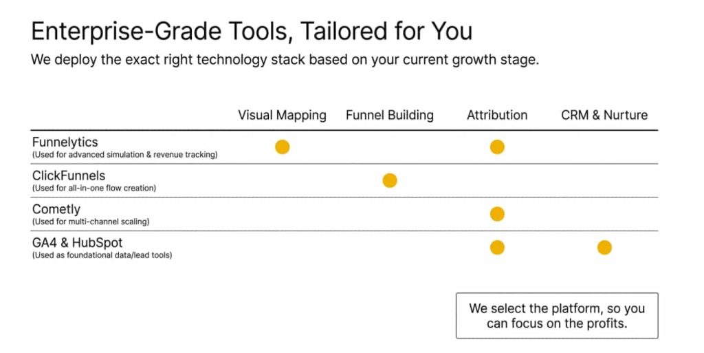 Best Funnel Mapping Tools to Build High-Converting Funnels enterprise grade tools