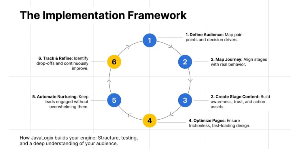Mastering the Funnel Approach: How to Boost Conversions with a Digital Marketing Funnel implementation framework