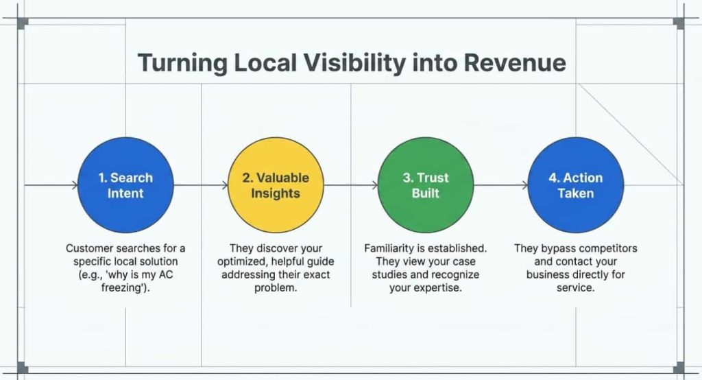 How to Use Content Marketing to Build Trust and Drive Business Growth local visibility into revenue