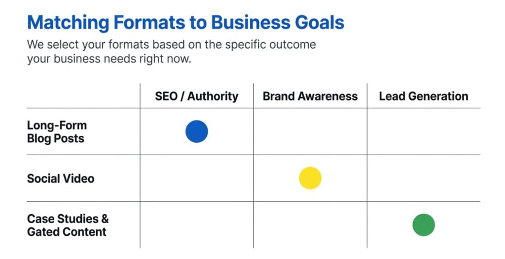 Content Marketing Formats That Drive Traffic and Leads matching format to business growth
