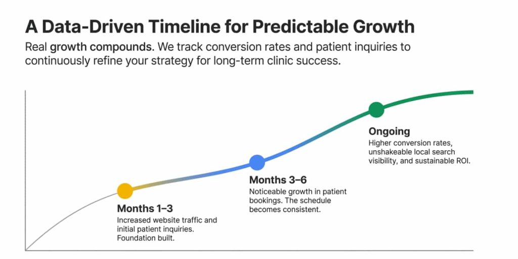 Dental Marketing Consultant in Toronto: How to Get More Patients Consistently timeline for predictable growth