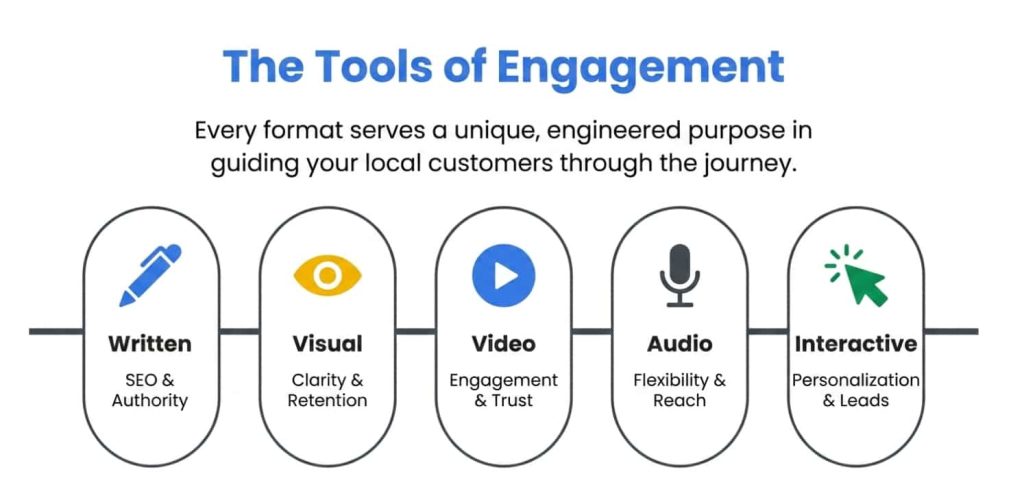 Content Marketing Formats That Drive Traffic and Leads tools of engagement