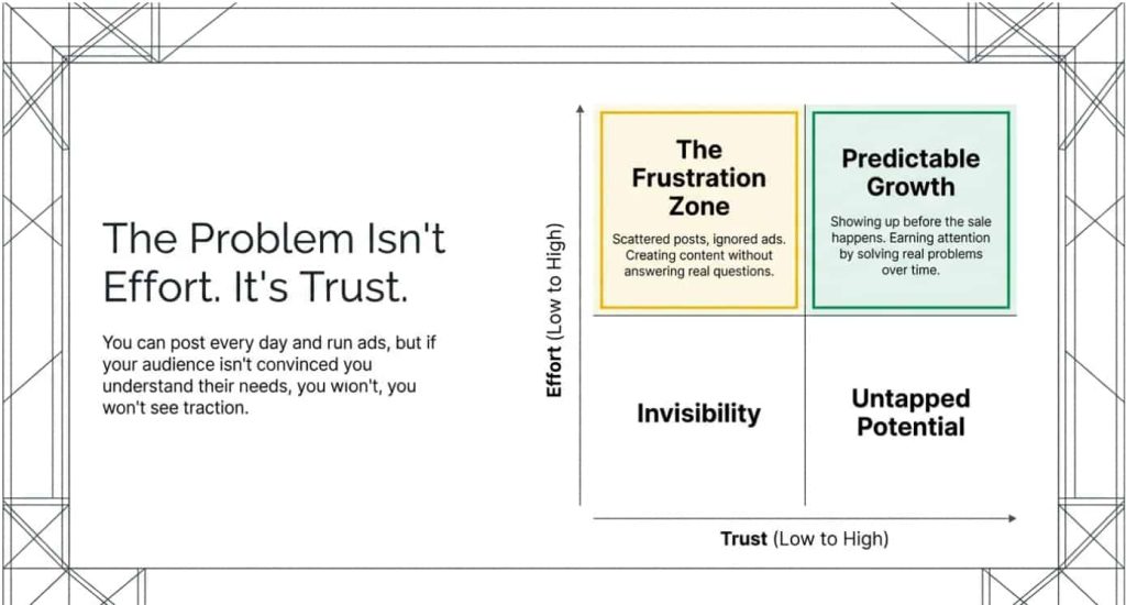 How to Use Content Marketing to Build Trust and Drive Business Growth trust vs effort