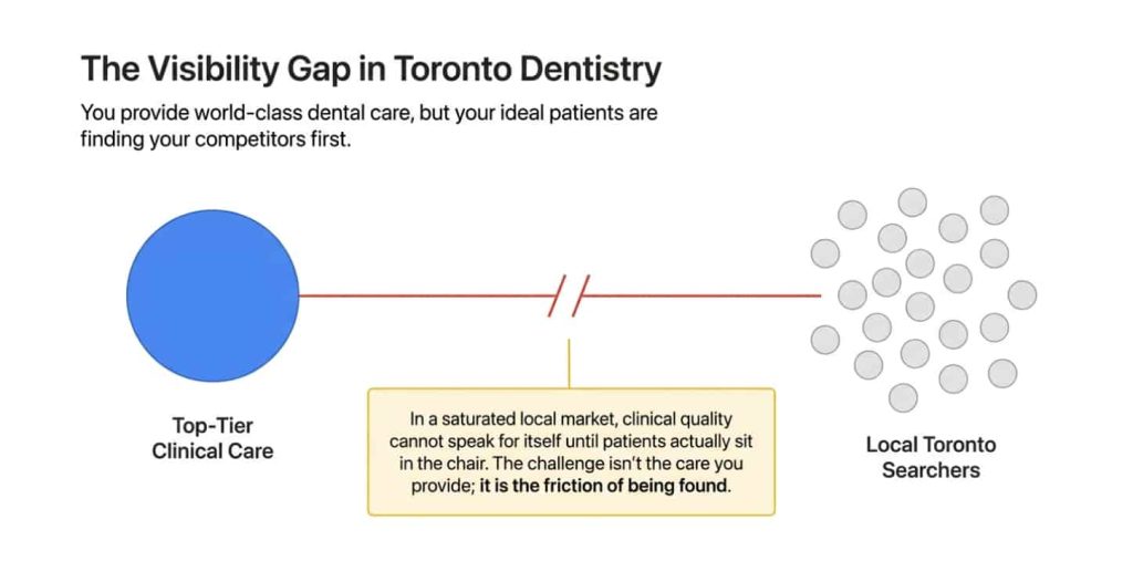 Dental Marketing Consultant in Toronto: How to Get More Patients Consistently visibility gap in Toronto dentistry