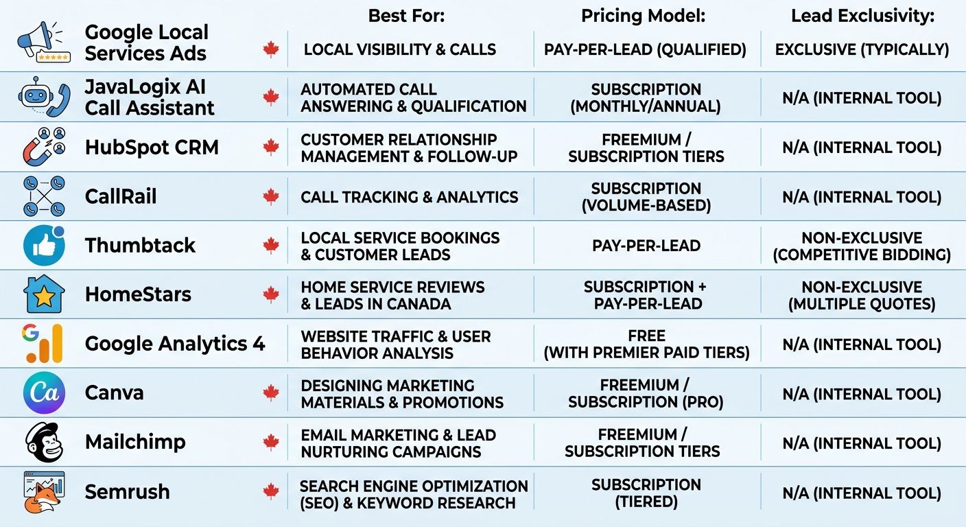 Best Lead Generation for Contractors: 2026 Smart Strategies Comparison infographic of 10 lead generation tools for Ontario contractors, including Google Local Services Ads, JavaLogix AI Call Assistant, and HubSpot CRM, organized in a grid with columns for best use, pricing, and lead exclusivity.
